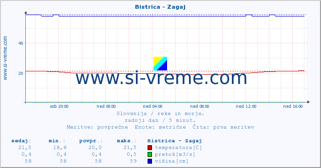 POVPREČJE :: Bistrica - Zagaj :: temperatura | pretok | višina :: zadnji dan / 5 minut.