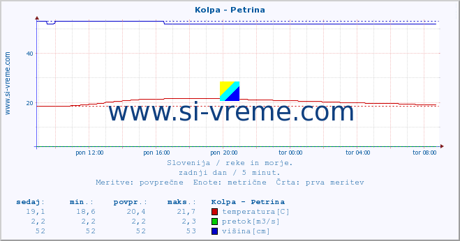 POVPREČJE :: Kolpa - Petrina :: temperatura | pretok | višina :: zadnji dan / 5 minut.