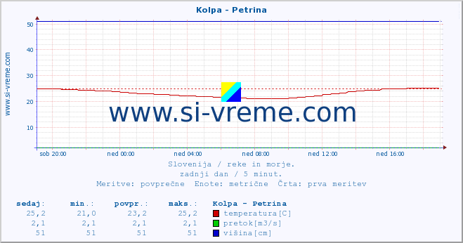 POVPREČJE :: Kolpa - Petrina :: temperatura | pretok | višina :: zadnji dan / 5 minut.