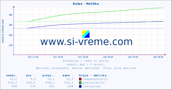 POVPREČJE :: Kolpa - Metlika :: temperatura | pretok | višina :: zadnji dan / 5 minut.