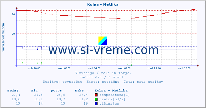 POVPREČJE :: Kolpa - Metlika :: temperatura | pretok | višina :: zadnji dan / 5 minut.