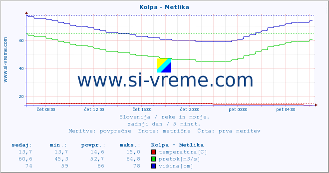 POVPREČJE :: Kolpa - Metlika :: temperatura | pretok | višina :: zadnji dan / 5 minut.