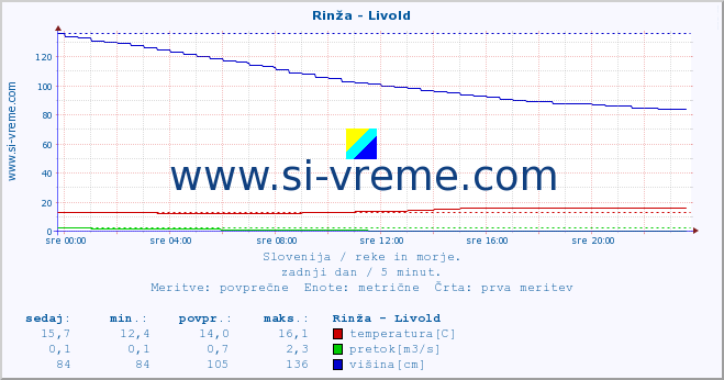 POVPREČJE :: Rinža - Livold :: temperatura | pretok | višina :: zadnji dan / 5 minut.