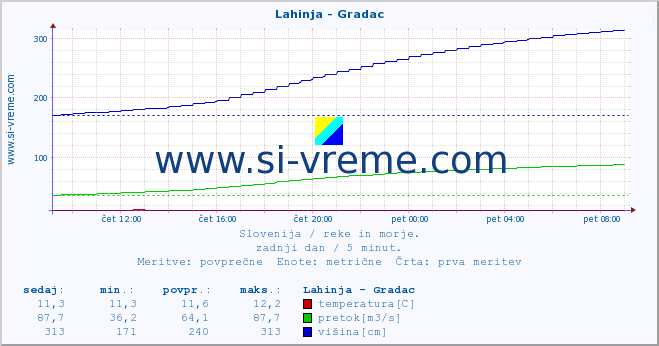 POVPREČJE :: Lahinja - Gradac :: temperatura | pretok | višina :: zadnji dan / 5 minut.