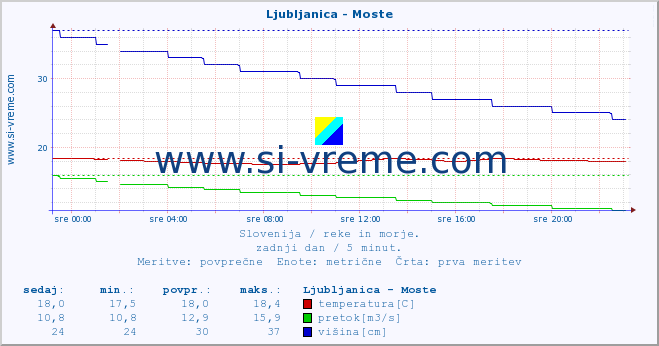 POVPREČJE :: Ljubljanica - Moste :: temperatura | pretok | višina :: zadnji dan / 5 minut.