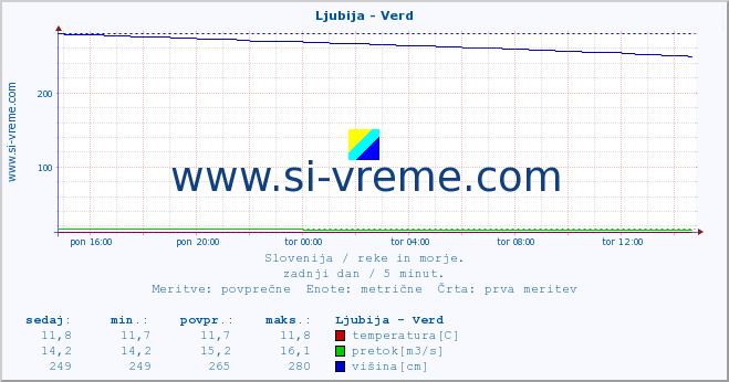 POVPREČJE :: Ljubija - Verd :: temperatura | pretok | višina :: zadnji dan / 5 minut.