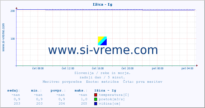 POVPREČJE :: Ižica - Ig :: temperatura | pretok | višina :: zadnji dan / 5 minut.