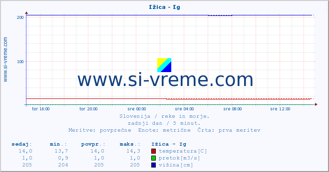 POVPREČJE :: Ižica - Ig :: temperatura | pretok | višina :: zadnji dan / 5 minut.