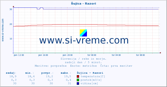 POVPREČJE :: Šujica - Razori :: temperatura | pretok | višina :: zadnji dan / 5 minut.