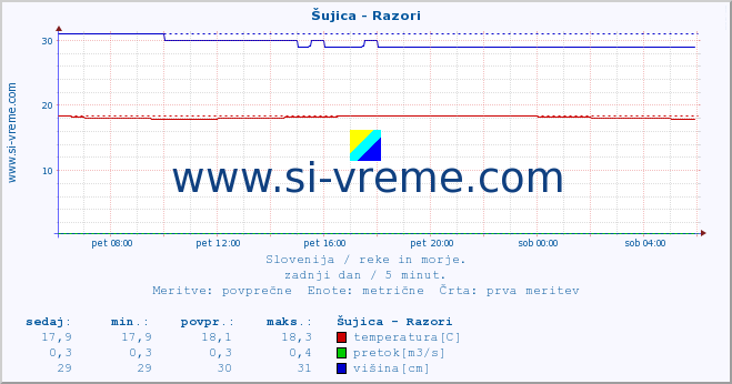 POVPREČJE :: Šujica - Razori :: temperatura | pretok | višina :: zadnji dan / 5 minut.