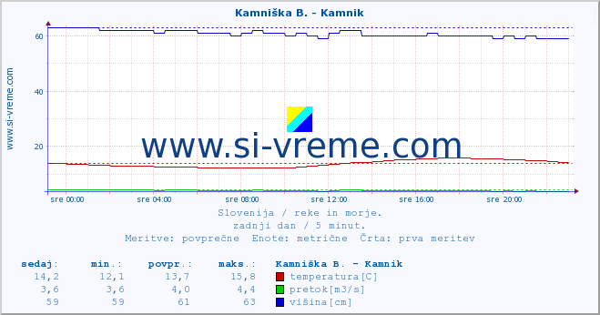 POVPREČJE :: Stržen - Gor. Jezero :: temperatura | pretok | višina :: zadnji dan / 5 minut.