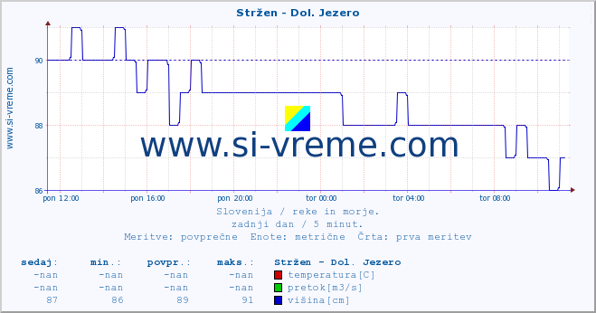 POVPREČJE :: Stržen - Dol. Jezero :: temperatura | pretok | višina :: zadnji dan / 5 minut.