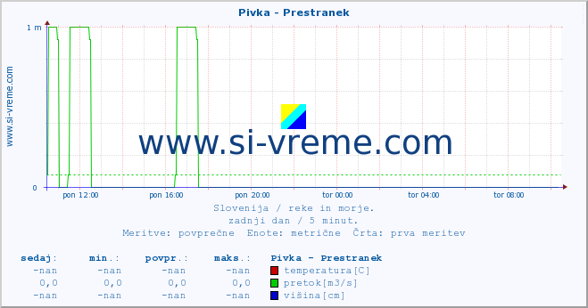 POVPREČJE :: Pivka - Prestranek :: temperatura | pretok | višina :: zadnji dan / 5 minut.