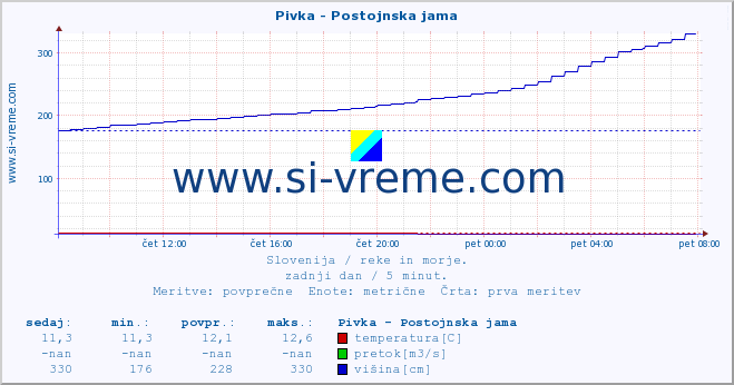 POVPREČJE :: Pivka - Postojnska jama :: temperatura | pretok | višina :: zadnji dan / 5 minut.