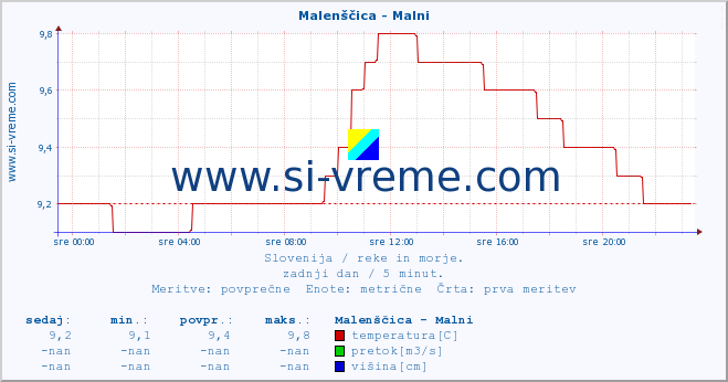 POVPREČJE :: Malenščica - Malni :: temperatura | pretok | višina :: zadnji dan / 5 minut.