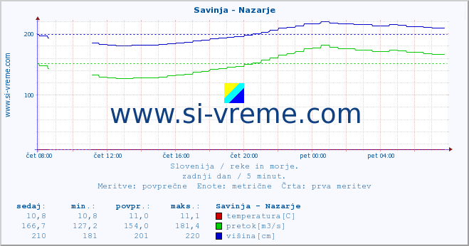 POVPREČJE :: Savinja - Nazarje :: temperatura | pretok | višina :: zadnji dan / 5 minut.