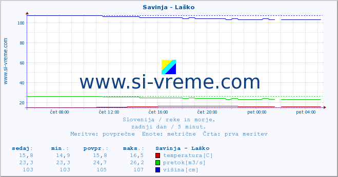 POVPREČJE :: Savinja - Laško :: temperatura | pretok | višina :: zadnji dan / 5 minut.