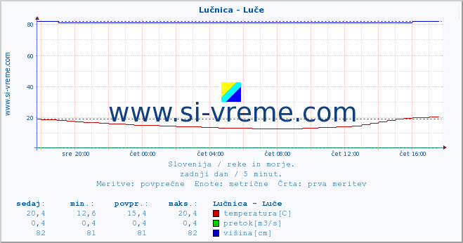 POVPREČJE :: Lučnica - Luče :: temperatura | pretok | višina :: zadnji dan / 5 minut.