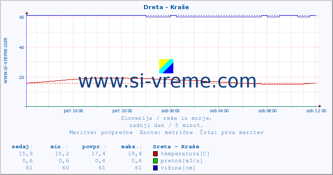 POVPREČJE :: Dreta - Kraše :: temperatura | pretok | višina :: zadnji dan / 5 minut.