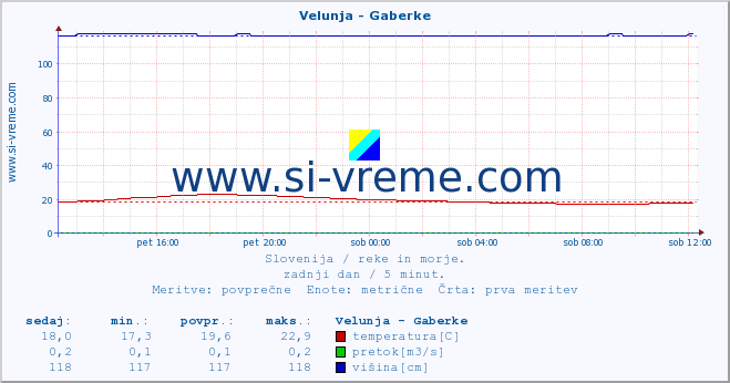 POVPREČJE :: Velunja - Gaberke :: temperatura | pretok | višina :: zadnji dan / 5 minut.