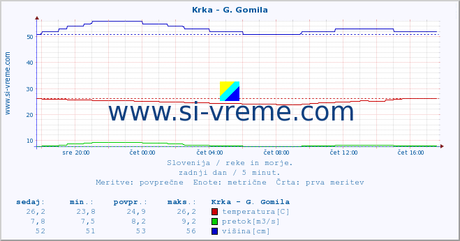 POVPREČJE :: Krka - G. Gomila :: temperatura | pretok | višina :: zadnji dan / 5 minut.