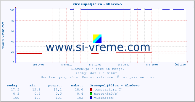 POVPREČJE :: Grosupeljščica - Mlačevo :: temperatura | pretok | višina :: zadnji dan / 5 minut.