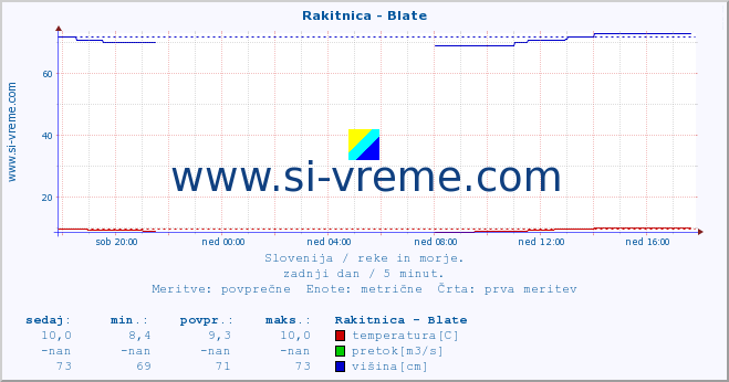 POVPREČJE :: Rakitnica - Blate :: temperatura | pretok | višina :: zadnji dan / 5 minut.