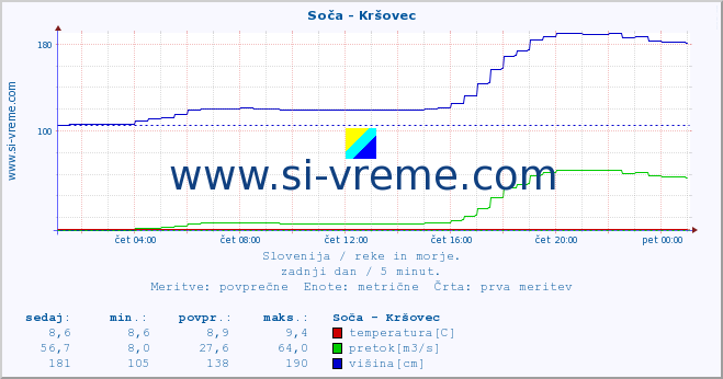 POVPREČJE :: Soča - Kršovec :: temperatura | pretok | višina :: zadnji dan / 5 minut.