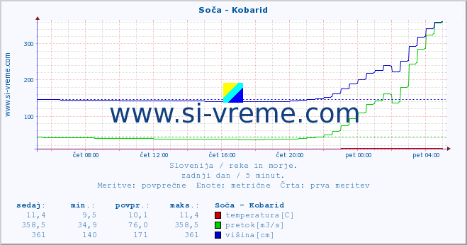 POVPREČJE :: Soča - Kobarid :: temperatura | pretok | višina :: zadnji dan / 5 minut.