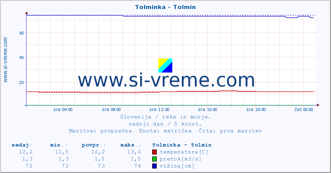 POVPREČJE :: Tolminka - Tolmin :: temperatura | pretok | višina :: zadnji dan / 5 minut.