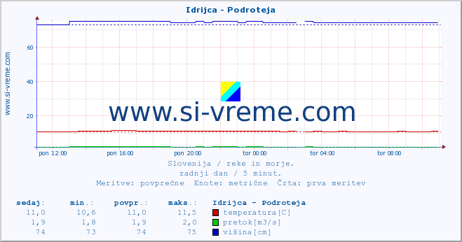 POVPREČJE :: Idrijca - Podroteja :: temperatura | pretok | višina :: zadnji dan / 5 minut.