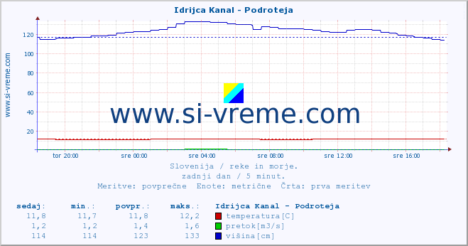 POVPREČJE :: Idrijca Kanal - Podroteja :: temperatura | pretok | višina :: zadnji dan / 5 minut.