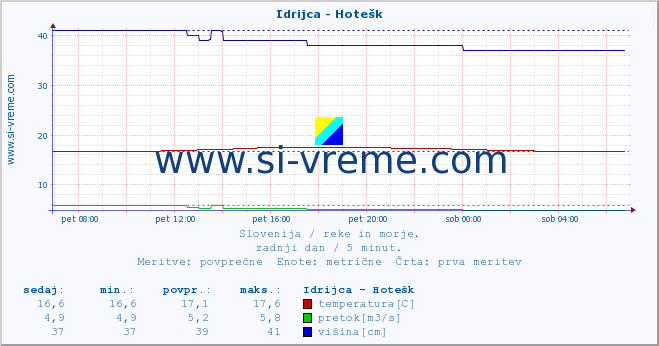 POVPREČJE :: Idrijca - Hotešk :: temperatura | pretok | višina :: zadnji dan / 5 minut.