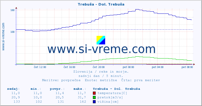 POVPREČJE :: Trebuša - Dol. Trebuša :: temperatura | pretok | višina :: zadnji dan / 5 minut.