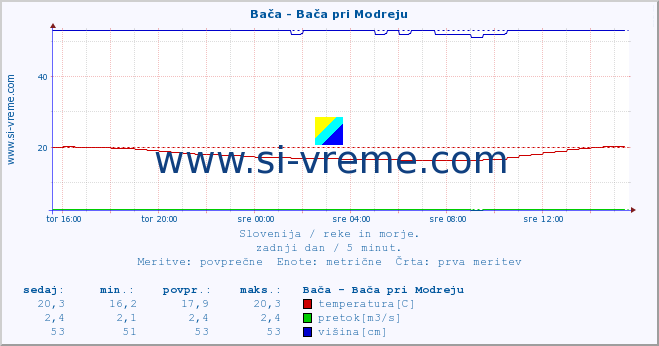 POVPREČJE :: Bača - Bača pri Modreju :: temperatura | pretok | višina :: zadnji dan / 5 minut.