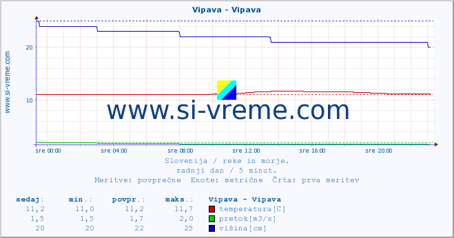 POVPREČJE :: Vipava - Vipava :: temperatura | pretok | višina :: zadnji dan / 5 minut.