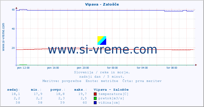 POVPREČJE :: Vipava - Zalošče :: temperatura | pretok | višina :: zadnji dan / 5 minut.