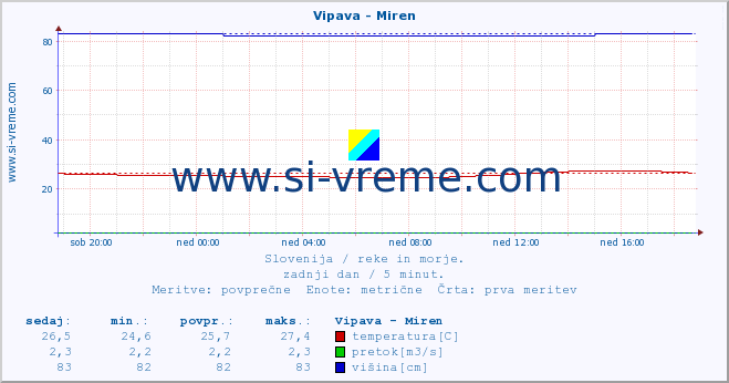 POVPREČJE :: Vipava - Miren :: temperatura | pretok | višina :: zadnji dan / 5 minut.