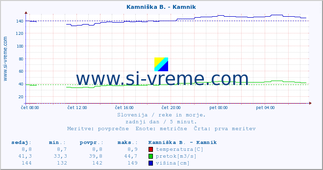 POVPREČJE :: Branica - Branik :: temperatura | pretok | višina :: zadnji dan / 5 minut.