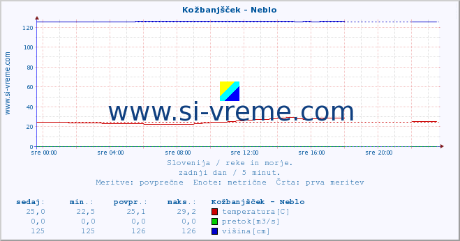 POVPREČJE :: Kožbanjšček - Neblo :: temperatura | pretok | višina :: zadnji dan / 5 minut.