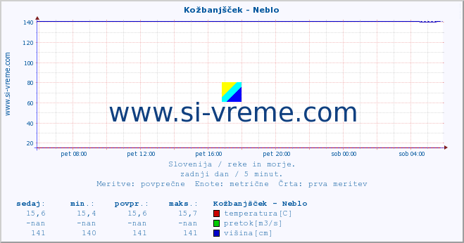 POVPREČJE :: Kožbanjšček - Neblo :: temperatura | pretok | višina :: zadnji dan / 5 minut.