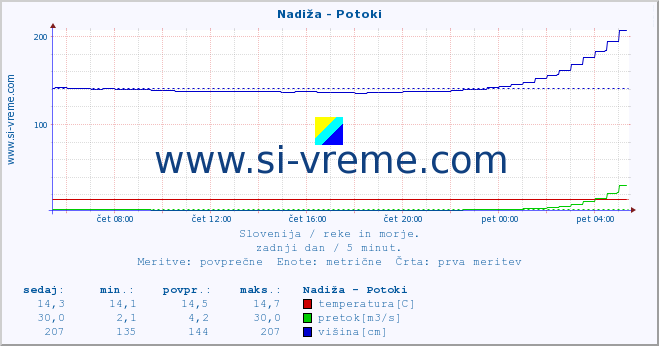 POVPREČJE :: Nadiža - Potoki :: temperatura | pretok | višina :: zadnji dan / 5 minut.