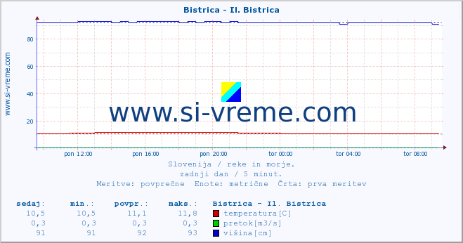 POVPREČJE :: Bistrica - Il. Bistrica :: temperatura | pretok | višina :: zadnji dan / 5 minut.