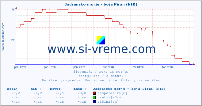 POVPREČJE :: Jadransko morje - boja Piran (NIB) :: temperatura | pretok | višina :: zadnji dan / 5 minut.