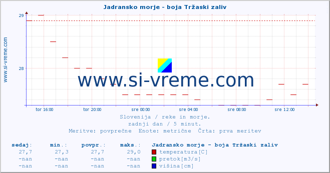 POVPREČJE :: Jadransko morje - boja Tržaski zaliv :: temperatura | pretok | višina :: zadnji dan / 5 minut.