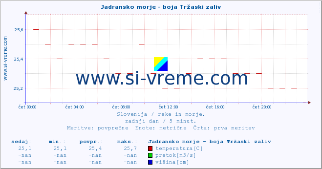 POVPREČJE :: Jadransko morje - boja Tržaski zaliv :: temperatura | pretok | višina :: zadnji dan / 5 minut.