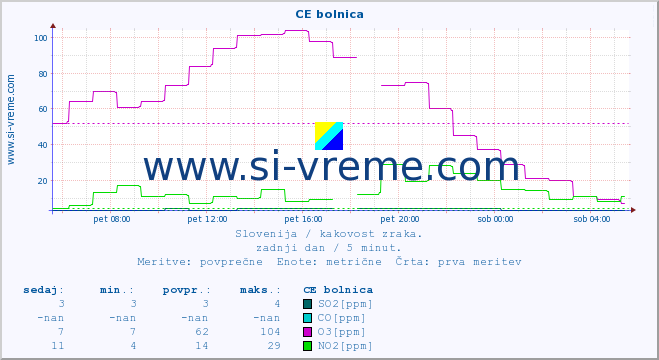 POVPREČJE :: CE bolnica :: SO2 | CO | O3 | NO2 :: zadnji dan / 5 minut.