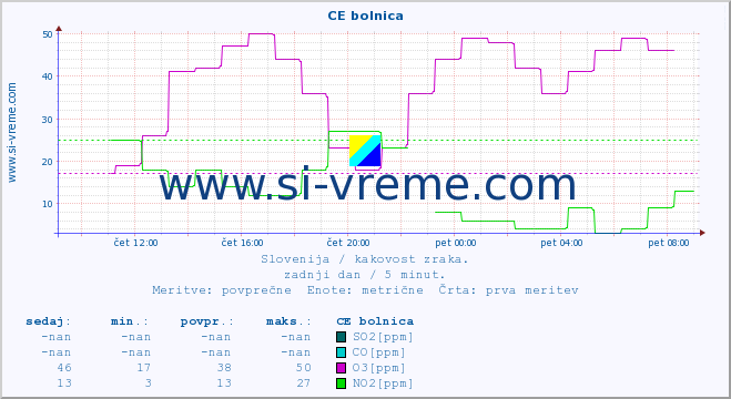 POVPREČJE :: CE bolnica :: SO2 | CO | O3 | NO2 :: zadnji dan / 5 minut.