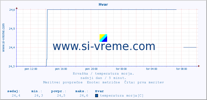 POVPREČJE :: Hvar :: temperatura morja :: zadnji dan / 5 minut.