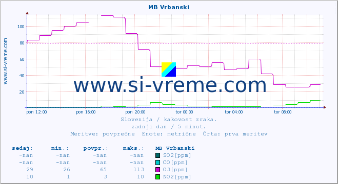 POVPREČJE :: MB Vrbanski :: SO2 | CO | O3 | NO2 :: zadnji dan / 5 minut.